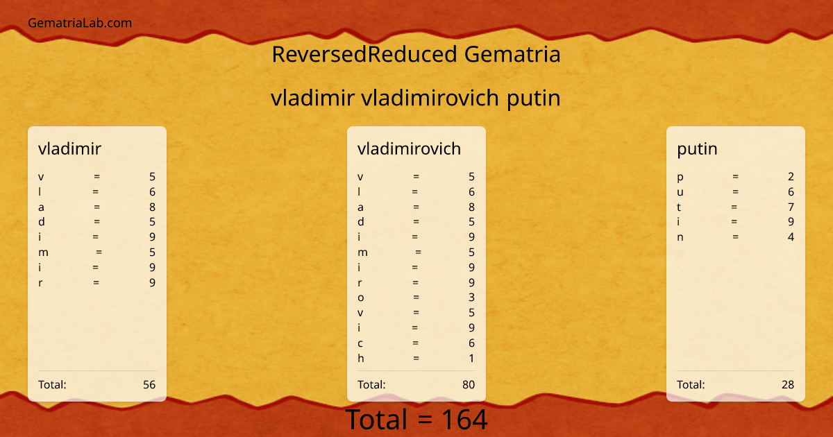 vladimir vladimirovich putin in reversedReduced Gematria